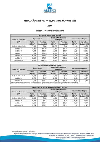 RESOLUÇÃO ARES-PCJ Nº 93 – 16/07/2015 3
RESOLUÇÃO ARES-PCJ Nº 93, DE 16 DE JULHO DE 2015
ANEXO I
TABELA 1 - VALORES DAS TARIFAS
CATEGORIA RESIDENCIAL PADRÃO
Faixas de Consumo
(m³)
Água Tratada
Coleta e Afastamento
de Esgoto
Tratamento de Esgoto
Tarifa
(R$/m³)
Parcela a
Deduzir (R$)
Tarifa
(R$/m³)
Parcela a
Deduzir (R$)
Tarifa
(R$/m³)
Parcela a
Deduzir (R$)
De 0 até 10 m³/mês 25,90 0,00 20,72 0,00 11,14 0,00
de 11 a 15 4,81 22,20 3,85 17,78 2,06 9,46
de 16 a 20 4,92 23,85 3,93 18,98 2,12 10,36
de 21 a 25 5,03 26,05 4,01 20,58 2,16 11,16
de 26 a 30 6,19 55,05 4,95 44,08 2,66 23,66
de 31 a 50 6,59 67,05 5,27 53,68 2,83 28,76
Acima de 50 10,10 242,55 8,07 193,68 4,34 104,26
CATEGORIA RESIDENCIAL SOCIAL
Faixas de Consumo
(m³)
Água Tratada
Coleta e Afastamento
de Esgoto
Tratamento de Esgoto
Tarifa
(R$/m³)
Parcela a
Deduzir (R$)
Tarifa
(R$/m³)
Parcela a
Deduzir (R$)
Tarifa
(R$/m³)
Parcela a
Deduzir (R$)
De 0 até 10 m³/mês 6,13 0,00 4,91 0,00 2,63 0,00
de 11 a 20 0,78 1,67 0,63 1,39 0,33 0,67
de 21 a 30 1,54 16,87 1,23 13,39 0,67 7,47
Observação: Para consumos acima de 30 m³ aplicam-se as Tarifas da Categoria Residencial Padrão
CATEGORIA RESIDENCIAL COM LIGAÇÃO COLETIVA
Faixas de Consumo
(m³)
Água Tratada
Coleta e Afastamento
de Esgoto
Tratamento de Esgoto
Tarifa
(R$/m³)
Parcela a
Deduzir (R$)
Tarifa
(R$/m³)
Parcela a
Deduzir (R$)
Tarifa
(R$/m³)
Parcela a
Deduzir (R$)
De 0 até 10 m³/mês 6,13 0,00 4,91 0,00 2,63 0,00
de 11 a 20 0,78 1,67 0,63 1,39 0,33 0,67
de 21 a 50 1,54 16,87 1,23 13,39 0,67 7,47
Acima de 50 2,74 76,87 2,19 61,39 1,17 32,47
 