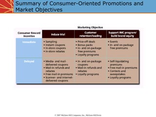 Summary of Consumer-Oriented Promotions and
Market Objectives




             © 2007 McGraw-Hill Companies, Inc., McGraw-Hill/Irwin
 