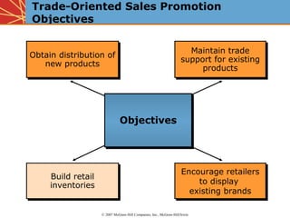 Trade-Oriented Sales Promotion
Objectives

                                                                       Maintain trade
                                                                        Maintain trade
Obtain distribution of
Obtain distribution of                                               support for existing
                                                                     support for existing
   new products
    new products                                                          products
                                                                          products




                               Objectives
                               Objectives




                                                                     Encourage retailers
                                                                     Encourage retailers
     Build retail
      Build retail
     inventories                                                         to display
                                                                          to display
      inventories
                                                                       existing brands
                                                                       existing brands

                     © 2007 McGraw-Hill Companies, Inc., McGraw-Hill/Irwin
 