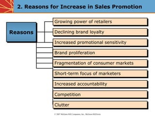 2. Reasons for Increase in Sales Promotion

              Growing power of retailers
              Growing power of retailers

Reasons
Reasons       Declining brand loyalty
              Declining brand loyalty

              Increased promotional sensitivity
              Increased promotional sensitivity

              Brand proliferation
              Brand proliferation

              Fragmentation of consumer markets
              Fragmentation of consumer markets

              Short-term focus of marketers
              Short-term focus of marketers

              Increased accountability
              Increased accountability

              Competition
              Competition

              Clutter
              Clutter
              © 2007 McGraw-Hill Companies, Inc., McGraw-Hill/Irwin
 