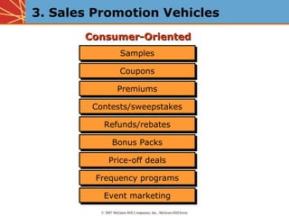 3. Sales Promotion Vehicles
       Consumer-Oriented
                     Samples
                     Samples

                     Coupons
                     Coupons

                   Premiums
                   Premiums

        Contests/sweepstakes
        Contests/sweepstakes

           Refunds/rebates
           Refunds/rebates

                Bonus Packs
                Bonus Packs

              Price-off deals
              Price-off deals

         Frequency programs
         Frequency programs

           Event marketing
           Event marketing
          © 2007 McGraw-Hill Companies, Inc., McGraw-Hill/Irwin
 