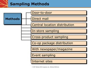 Sampling Methods

          Door-to-door
          Door-to-door
Methods
Methods   Direct mail
          Direct mail
          Central location distribution
          Central location distribution
          In-store sampling
          In-store sampling
          Cross-product sampling
          Cross-product sampling
          Co-op package distribution
          Co-op package distribution
          With newspaper/magazine
          With newspaper/magazine
          Event sampling
          Event sampling
          Internet sites
          Internet sites
          © 2007 McGraw-Hill Companies, Inc., McGraw-Hill/Irwin
 