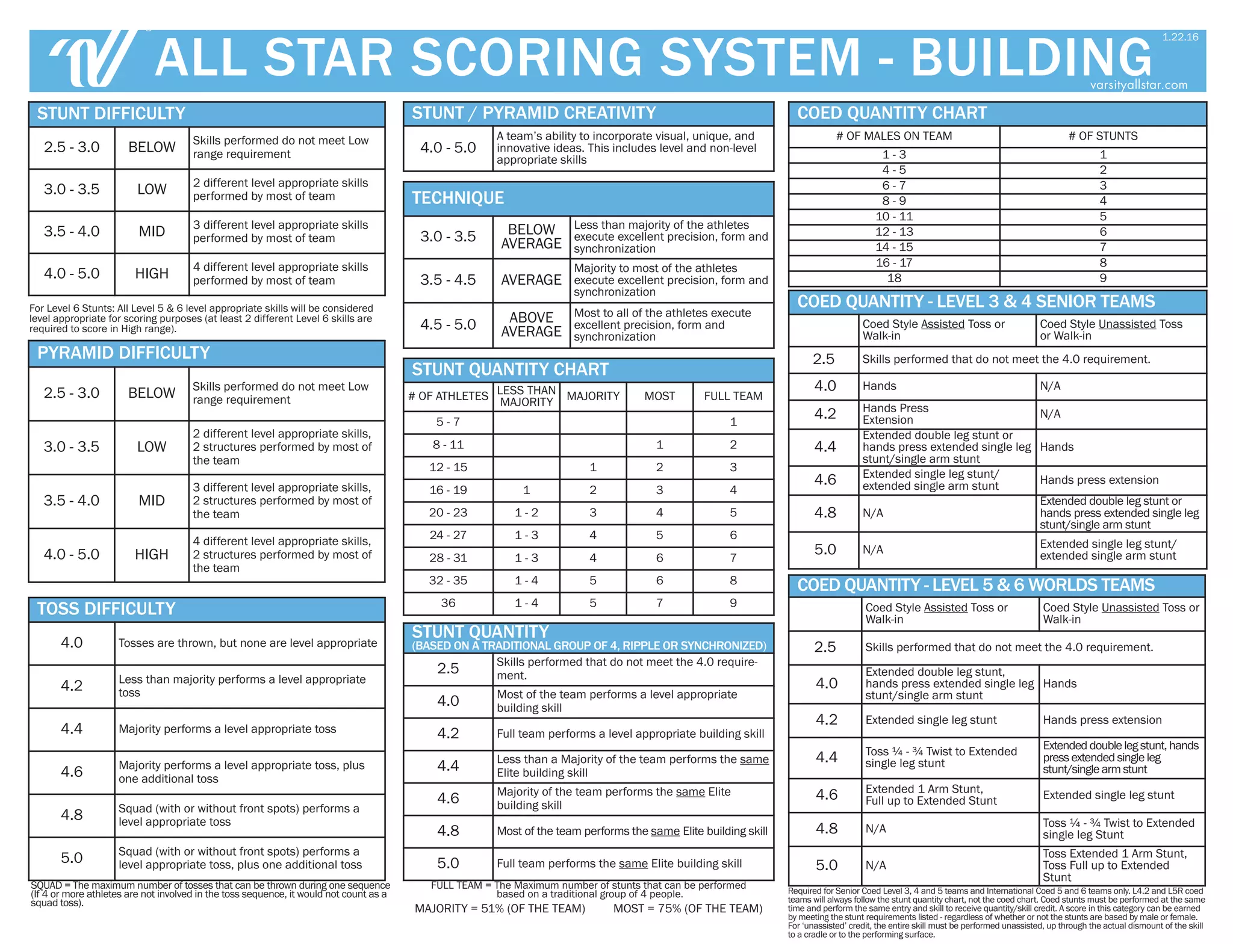 All star 16 scoring-rubric Varsity | PDF