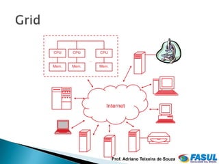 CPU    CPU          CPU

              ...
Mem.   Mem.         Mem.




                      Internet




                           Prof. Adriano Teixeira de Souza
 