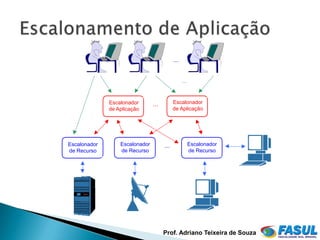 ...


                                                  ...


              Application
              Escalonador       ...         Escalonador
                                            Application
              de Aplicação
              Scheduler                     de Aplicação
                                            Scheduler




Resource
Escalonador       Resource
                  Escalonador         ...            Resource
                                                    Escalonador
de Recurso
Scheduler         de Recurso
                  Scheduler                         de Recurso
                                                    Scheduler




                                      Prof. Adriano Teixeira de Souza
 