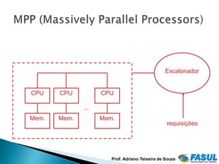Escalonador


CPU    CPU          CPU

              ...
Mem.   Mem.         Mem.
                                                 requisições




                       Prof. Adriano Teixeira de Souza
 