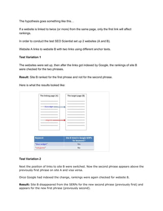 The hypothesis goes something like this… 
 
If a website is linked to twice (or more) from the same page, only the first link will affect 
rankings. 
 
In order to conduct the test SEO Scientist set up 2 websites (A and B).  
 
Website A links to website B with two links using different anchor texts. 
 
Test Variation 1 
 
The websites were set up, then after the links got indexed by Google, the rankings of site B 
were checked for the two phrases. 
 
Result:​ Site B ranked for the first phrase and not for the second phrase.  
 
Here is what the results looked like: 
 
 
 
Test Variation 2 
 
Next the position of links to site B were switched. Now the second phrase appears above the 
previously first phrase on site A and visa versa.  
 
Once Google had indexed the change, rankings were again checked for website B. 
 
Result:​ Site B disappeared from the SERPs for the new second phrase (previously first) and 
appears for the new first phrase (previously second). 
 