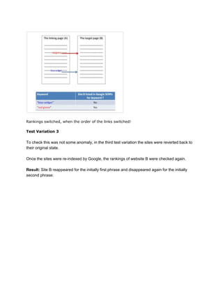  
 
 
Rankings switched, when the order of the links switched! 
 
Test Variation 3 
 
To check this was not some anomaly, in the third test variation the sites were reverted back to 
their original state.  
 
Once the sites were re­indexed by Google, the rankings of website B were checked again.  
 
Result:​ Site B reappeared for the initially first phrase and disappeared again for the initially 
second phrase: 
 
 