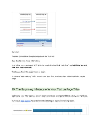  
 
Eureeka! 
 
The test proved that Google only count the first link. 
 
But, it gets even more interesting. 
 
In a follow up experiment SEO Scientist made the first link “nofollow” and ​still the second 
link was not counted! 
 
The lesson from this experiment is clear. 
 
If you are “self creating” links ensure that your first link is to your most important target 
page.  
 
 
15. The Surprising Influence of Anchor Text on Page Titles 
 
Optimising your Title tags has always been considered an important SEO activity and rightly so. 
 
Numerous ​SEO studies​ have identified the title tag as a genuine ranking factor. 
 
 
 
 