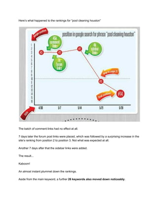 Here’s what happened to the rankings for “pool cleaning houston” 
 
 
 
The batch of comment links had no effect at all.  
 
7 days later the forum post links were placed, which was followed by a surprising increase in the 
site’s ranking from position 2 to position 3. Not what was expected at all. 
 
Another 7 days after that the sidebar links were added. 
 
The result... 
 
Kaboom! 
 
An almost instant plummet down the rankings. 
 
Aside from the main keyword, a further ​26 keywords also moved down noticeably​. 
 
 