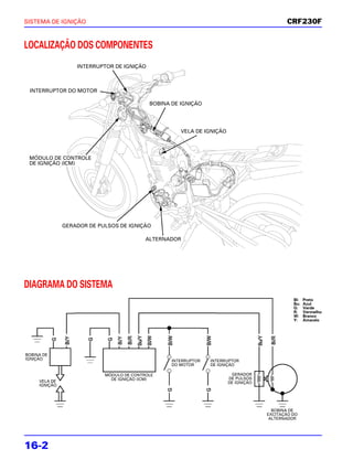 SISTEMA DE IGNIÇÃO                                                                          CRF230F


LOCALIZAÇÃO DOS COMPONENTES
                   INTERRUPTOR DE IGNIÇÃO



 INTERRUPTOR DO MOTOR

                                            BOBINA DE IGNIÇÃO




                                                      VELA DE IGNIÇÃO




 MÓDULO DE CONTROLE
 DE IGNIÇÃO (ICM)




               GERADOR DE PULSOS DE IGNIÇÃO

                                           ALTERNADOR




DIAGRAMA DO SISTEMA
                                                                                               Bl:   Preto
                                                                                               Bu:   Azul
                                                                                               G:    Verde
                                                                                               R:    Vermelho
                                                                                               W:    Branco
                                                                                               Y:    Amarelo




BOBINA DE
IGNIÇÃO                                            INTERRUPTOR   INTERRUPTOR
                                                   DO MOTOR      DE IGNIÇÃO

                            MÓDULO DE CONTROLE                           GERADOR
                              DE IGNIÇÃO (ICM)                          DE PULSOS
     VELA DE                                                            DE IGNIÇÃO
     IGNIÇÃO




                                                                                       BOBINA DE
                                                                                     EXCITAÇÃO DO
                                                                                      ALTERNADOR




16-2
 