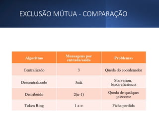 EXCLUSÃO MÚTUA - COMPARAÇÃO
 