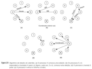 ALGORITMOS DE ELEIÇÃO – ALGORITMO DO
VALENTÃO(BULLY)
 