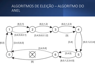 ALGORITMOS DE ELEIÇÃO – ALGORITMO DO
ANEL
 