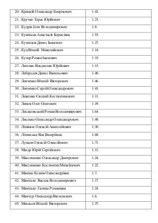 20. Крицкій Олександр Емеріхович 1.43.
21. Кручко Тарас Юрійович 1.23.
22. Кудрін Ілля Володимирович 1.8.
23. Кужільна Ана...