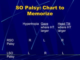 SO Palsy: Chart to
Memorize
Hypertropia Gaze
where HT
larger
Head Tilt
where HT
larger
RSO
Palsy
R L R
LSO
Palsy
L R L
 