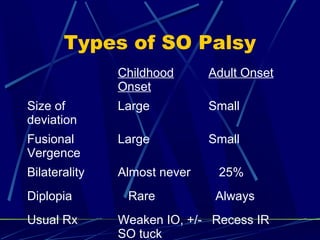 Types of SO Palsy
Childhood
Onset
Adult Onset
Size of
deviation
Large Small
Fusional
Vergence
Large Small
Bilaterality Almost never 25%
Diplopia Rare Always
Usual Rx Weaken IO, +/-
SO tuck
Recess IR
 