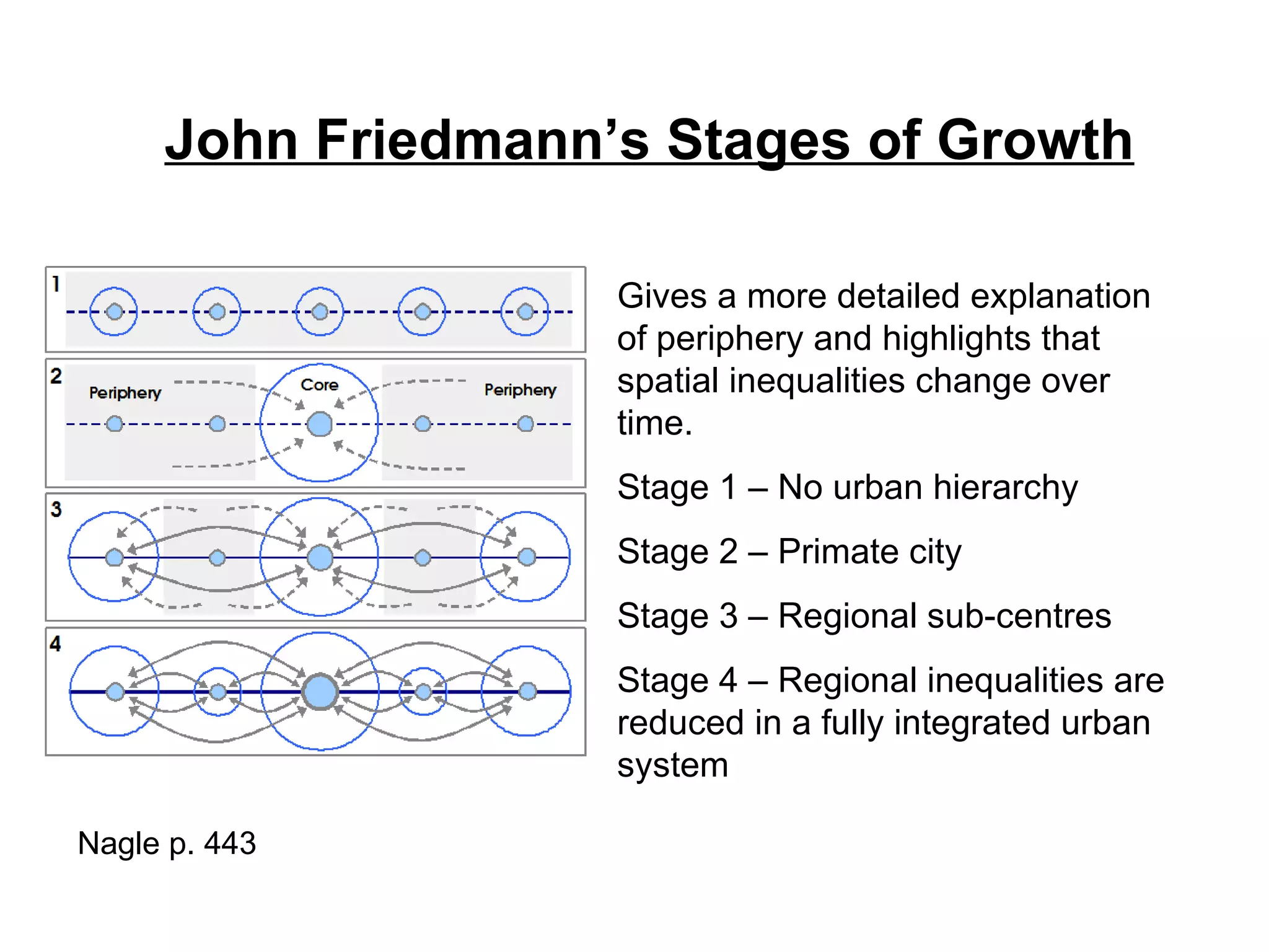 John Friedmann’s Stages of Growth Gives a more detailed explanation of periphery and highlights that spatial inequalities change over time. Stage 1 – No urban hierarchy Stage 2 – Primate city Stage 3 – Regional sub-centres Stage 4 – Regional inequalities are reduced in a fully integrated urban system Nagle p. 443 