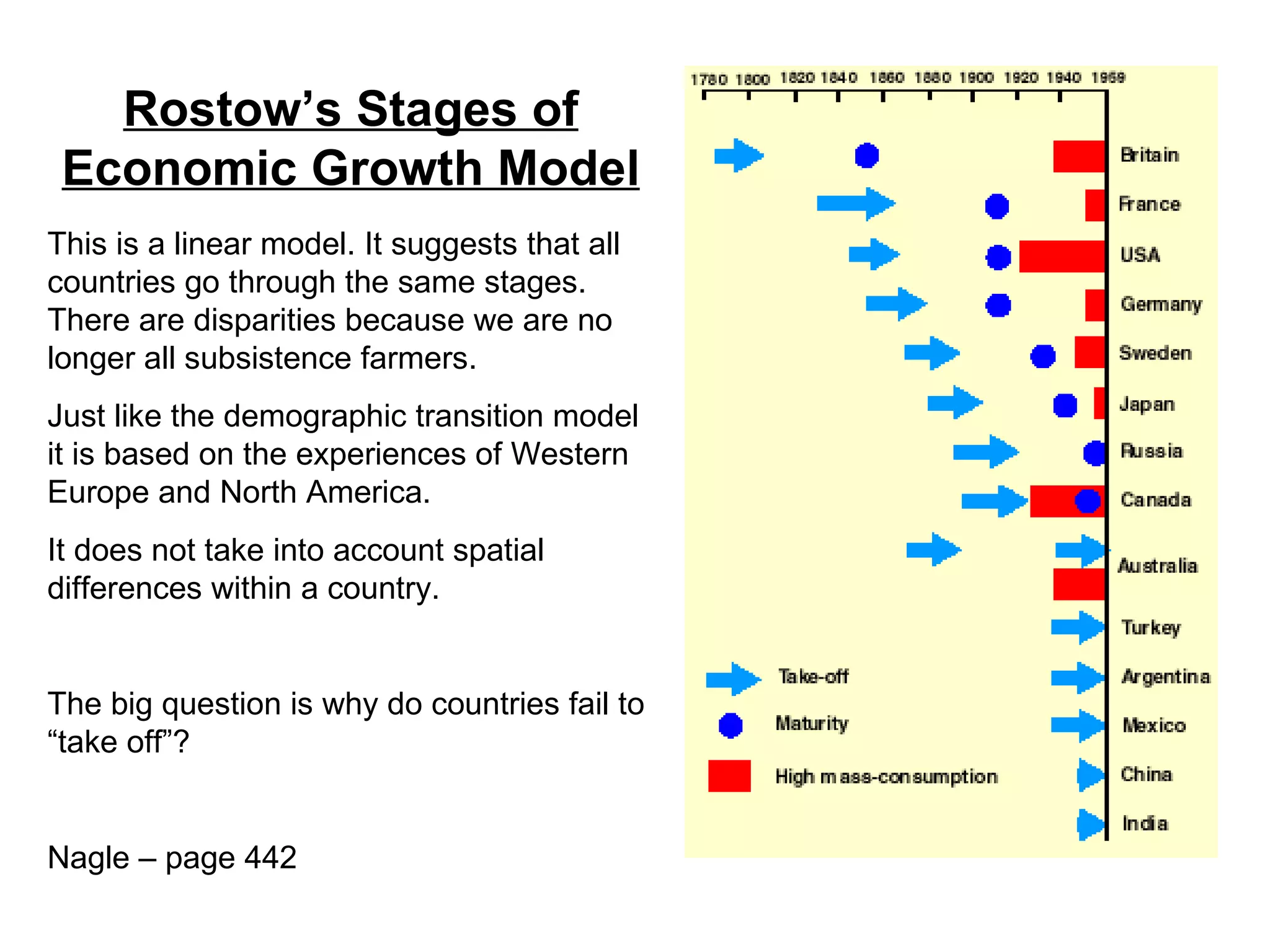 Rostow’s Stages of Economic Growth Model This is a linear model. It suggests that all countries go through the same stages. There are disparities because we are no longer all subsistence farmers.  Just like the demographic transition model it is based on the experiences of Western Europe and North America. It does not take into account spatial differences within a country. The big question is why do countries fail to “take off”? Nagle – page 442 