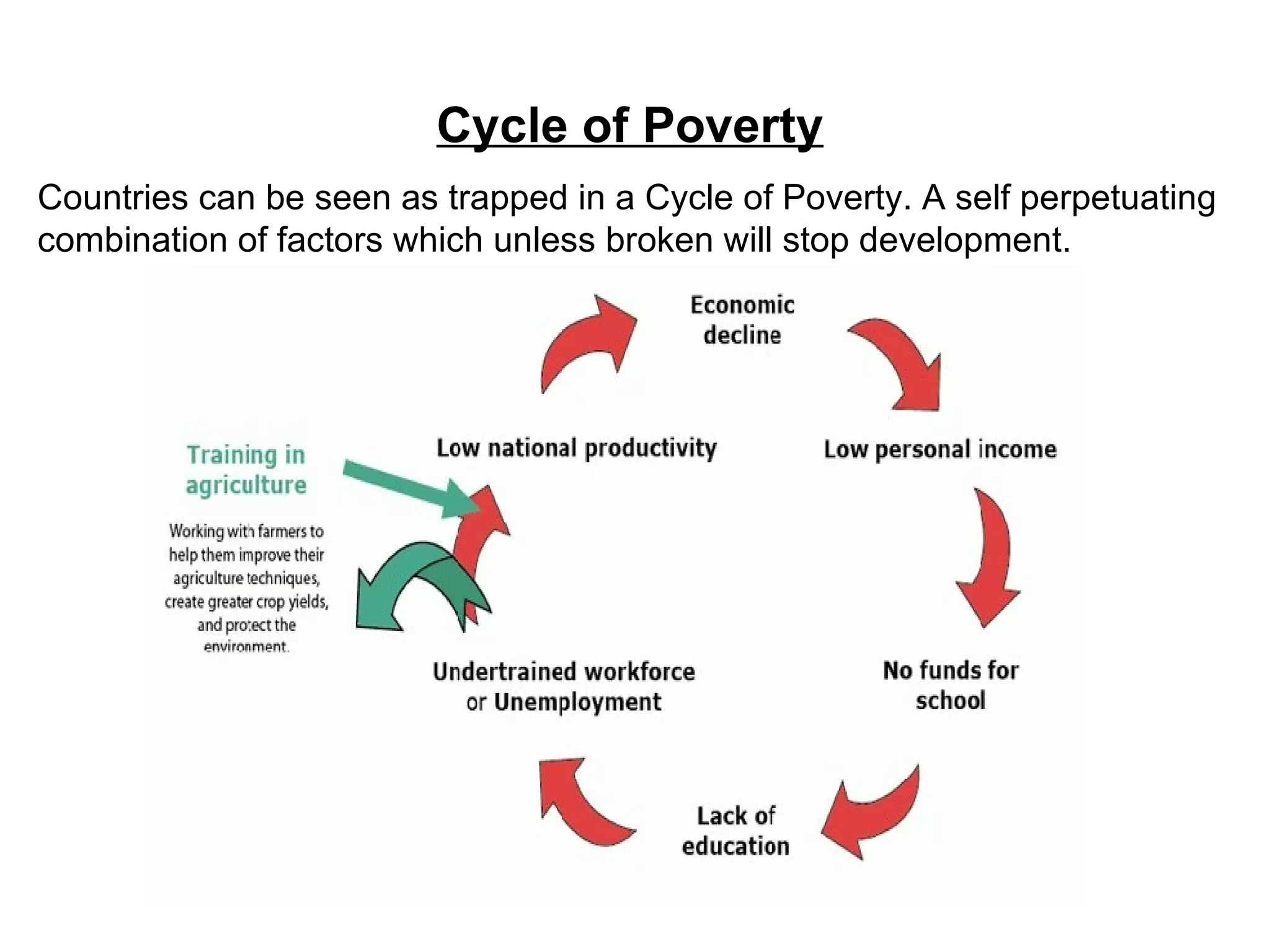 Cycle of Poverty Countries can be seen as trapped in a Cycle of Poverty. A self perpetuating combination of factors which unless broken will stop development. 