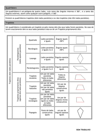 Quadrilátero
Um quadrilátero é um polígono de quatro lados, cuja soma dos ângulos internos é 360°, e a soma dos
ângulos externos, assim como qualquer outro polígono, é 360°.
Existem os quadriláteros trapézios (dois lados paralelos) e os não-trapézios (não têm lados paralelos).
Trapézios
Um quadrilátero é considerado um trapézio se pelo menos dois dos seus lados forem paralelos. No caso de
serem exactamente dois os seus lados paralelos trata-se de um Trapézio propriamente dito.
Quadrado
Lados paralelos
e iguais
Ângulos iguais
(90º)
Rectângulo
Lados paralelos
e iguais 2 a 2
Ângulos iguais
(90º)
Losango
Lados paralelos
e iguais
Ângulos opostos
iguais
Paralelogramos
(ladosopostoparalelos)
Paralelogramo
Lados paralelos
e iguais 2 a 2
Ângulos opostos
iguais
Trapézio
escaleno
Um par de lados
paralelos
Todos os lados
diferentes
Todos os
ângulos
diferentes
Trapézio
isósceles
Um par de lados
paralelos
Um par de lados
não paralelos
iguais
Um par de
ângulos
consecutivos
iguais
Trapézios(doisladosparalelos)
Trapéziospropriamenteditos
(apenasdoisladosparalelos)
Trapézio
rectângulo
Um par de lados
paralelos
Um par de lados
iguais ou todos
os lados
diferentes
Um par de
ângulos rectos
consecutivos
Papagaio
Pares de lados
consecutivos
iguais
um par de
ângulos opostos
iguais
BOM TRABALHO!
 