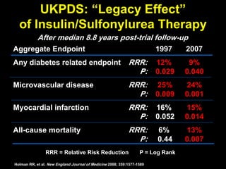 After median 8.8 years post-trial follow-up
Aggregate Endpoint 1997 2007
Any diabetes related endpoint RRR: 12% 9%
P: 0.029 0.040
Microvascular disease RRR: 25% 24%
P: 0.009 0.001
Myocardial infarction RRR: 16% 15%
P: 0.052 0.014
All-cause mortality RRR: 6% 13%
P: 0.44 0.007
UKPDS: “Legacy Effect”
of Insulin/Sulfonylurea Therapy
RRR = Relative Risk Reduction P = Log Rank
Holman RR, et al. New England Journal of Medicine 2008; 359:1577-1589
 