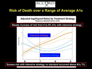 Risk of Death over a Range of Average A1c
Average A1c %
Adjusted log(Hazard Ratio) by Treatment Strategy
Relative to Standard at A1c of 6%
Standard strategy
6 8 97
Steady increase of risk from 6 to 9% A1c with intensive strategy
Excess risk with intensive strategy vs standard occurred above A1c 7%
Intensive strategy
 