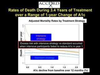 Rates of Death During 3.4 Years of Treatment
over a Range of 1-year Change of A1c
A1c decline from baseline over 12 months (%)
0.0 0.5 1.0 1.5 2.0
Intensive
strategy
Standard strategy
Deathratesperyear
Excess risk with intensive strategy vs standard occurred
when intensive participants failed to reduce A1c in year 1
Adjusted Mortality Rates by Treatment Strategy
 