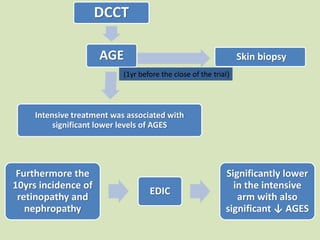 DCCT
AGE
Intensive treatment was associated with
significant lower levels of AGES
Skin biopsy
((1yr before the close of the trial
Furthermore the
10yrs incidence of
retinopathy and
nephropathy
EDIC
Significantly lower
in the intensive
arm with also
significant ↓ AGES
 