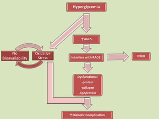Oxidative
Stress
No
Bioavailability
Hyperglycemia
↑AGES
Interfere with RAGE NFKB
Dysfunctional
-protein
-collagen
-lipoprotein
↑Diabetic Complication
 