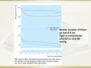 Median duration of follow-
up was 8.4 yrs.
Tight vs conventional:
143/82 vs 154/88
mmHg
 