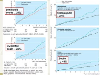 DM related
events ↓ 24％
DM related
death ↓ 32％
Microvascular
↓ 37％
Stroke
↓ 44%
 
