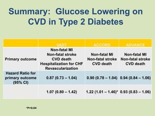 *P=0.04
Summary: Glucose Lowering on
CVD in Type 2 Diabetes
VADT ACCORD ADVANCE
Primary outcome
Non-fatal MI
Non-fatal stroke
CVD death
Hospitalization for CHF
Revascularization
Non-fatal MI
Non-fatal stroke
CVD death
Non-fatal MI
Non-fatal stroke
CVD death
Hazard Ratio for
primary outcome
(95% CI)
0.87 (0.73 – 1.04) 0.90 (0.78 – 1.04) 0.94 (0.84 – 1.06)
Hazard Ratio
for mortality
(95% CI)
1.07 (0.80 – 1.42) 1.22 (1.01 – 1.46)* 0.93 (0.83 – 1.06)
 