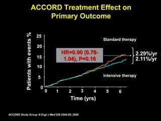 ACCORD Treatment Effect on
Primary Outcome
25
0
20
15
10
5
0
1 2 3 4 5
Standard therapy
Intensive therapy
Patientswithevents%
Time (yrs)
HR=0.90 (0.78-
1.04), P=0.16
2.29%/yr
2.11%/yr
ACCORD Study Group N Engl J Med 358:2545-59; 2008
6
 