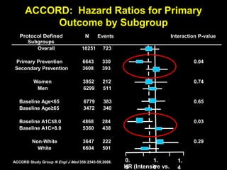 Protocol Defined N Events Interaction P-value
Subgroups
Overall 10251 723
Primary Prevention 6643 330 0.04
Secondary Prevention 3608 393
Women 3952 212 0.74
Men 6299 511
Baseline Age<65 6779 383 0.65
Baseline Age≥65 3472 340
Baseline A1C≤8.0 4868 284 0.03
Baseline A1C>8.0 5360 438
Non-White 3647 222 0.29
White 6604 501
ACCORD: Hazard Ratios for Primary
Outcome by Subgroup
0.
6
1.
0
1.
4HR (Intensive vs.
ACCORD Study Group N Engl J Med 358:2545-59;2008.
 
