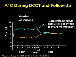 A1C(%)
YearDCCT
11
10
9
8
7
6
0
91 2 3 4 5 6 7 8 1 2 3 4 5 6 7DCCT
end
EDIC
Conventional group
encouraged to switch
to intensive treatment
Adapted from: N Engl J Med 329:977–86,1993; EDIC: JAMA 287: 2563–9;2002
A1C During DCCT and Follow-Up
Intensive
Conventional
 