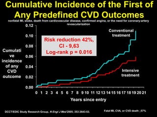 Cumulative Incidence of the First of
Any Predefined CVD Outcomes
Years since entry
Cumulati
ve
incidence
of any
CVD
outcome
Conventional
treatment
Intensive
treatment
0.00
0.02
0.04
0.06
0.08
0.10
0.12
0 1 2 3 4 5 6 7 8 9 10 11 12 13 14 15 16 17 18 19 20 21
Risk reduction 42%,
CI - 9,63
Log-rank p = 0.016
nonfatal MI, stoke, death from cardiovascular disease, confirmed angina, or the need for coronary-artery
revascularization
Fatal MI, CVA, or CVD death ↓57%DCCT/EDIC Study Research Group, N Engl J Med 2005; 353:2643-53.
 