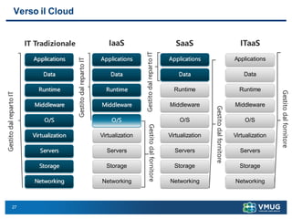27
Verso il Cloud
IT Tradizionale
Storage
Servers
Networking
O/S
Middleware
Virtualization
Data
Applications
Runtime
IaaS
Storage
Servers
Networking
O/S
Middleware
Virtualization
Data
Applications
Runtime
Gestitodalfornitore
SaaS
Gestitodalfornitore
Storage
Servers
Networking
O/S
Middleware
Virtualization
Applications
Runtime
Data
ITaaS
Gestitodalfornitore
Storage
Servers
Networking
O/S
Middleware
Virtualization
Applications
Runtime
Data
GestitodalrepartoIT
GestitodalrepartoIT
GestitodalrepartoIT
 