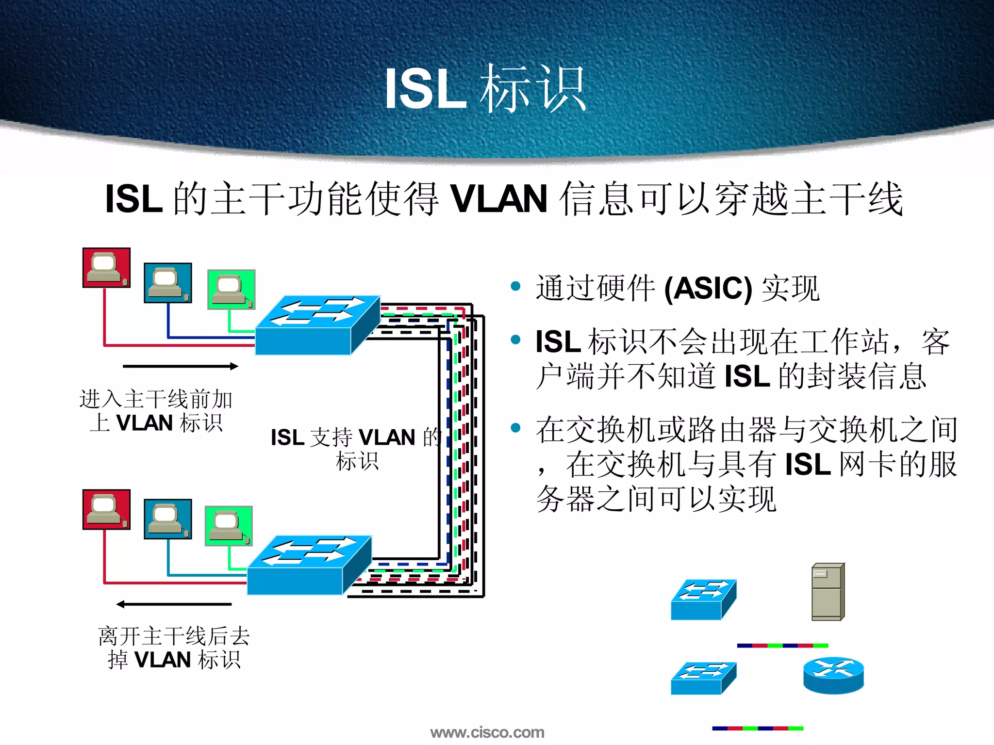 ISL 标识 通过硬件 (ASIC) 实现 ISL 标识不会出现在工作站，客户端并不知道 ISL 的封装信息 在交换机或路由器与交换机之间，在交换机与具有 ISL 网卡的服务器之间可以实现 ISL 的主干功能使得 VLAN 信息可以穿越主干线 进入主干线前加上 VLAN 标识 离开主干线后去掉 VLAN 标识 ISL 支持 VLAN 的标识 
