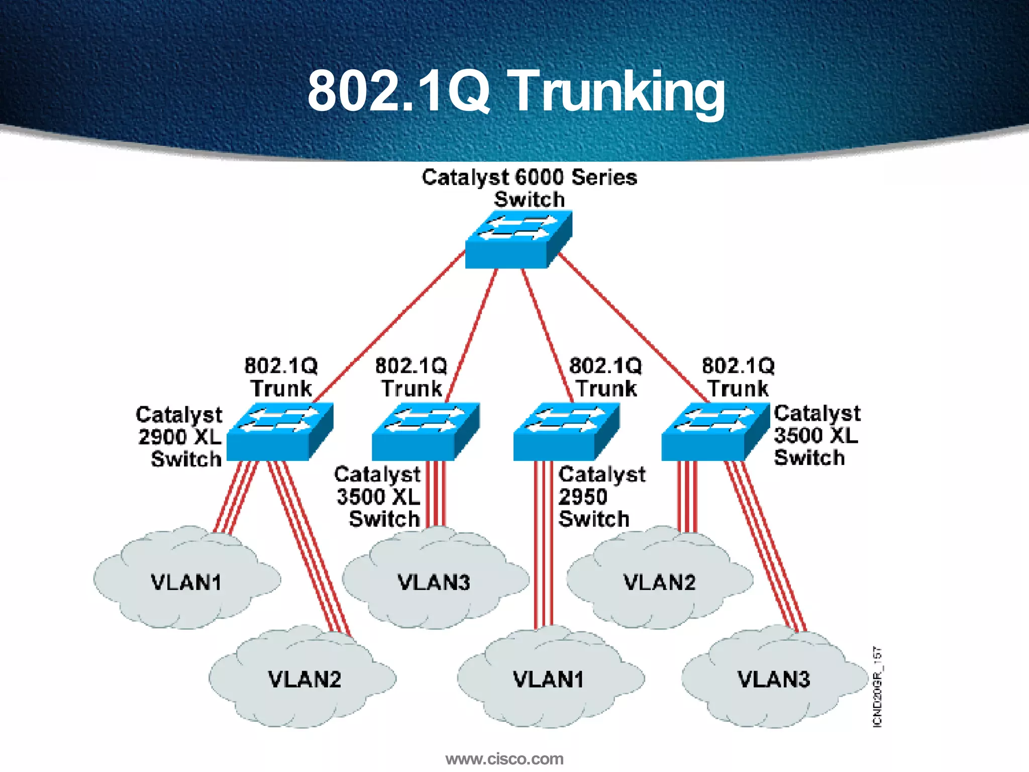 802.1Q Trunking 