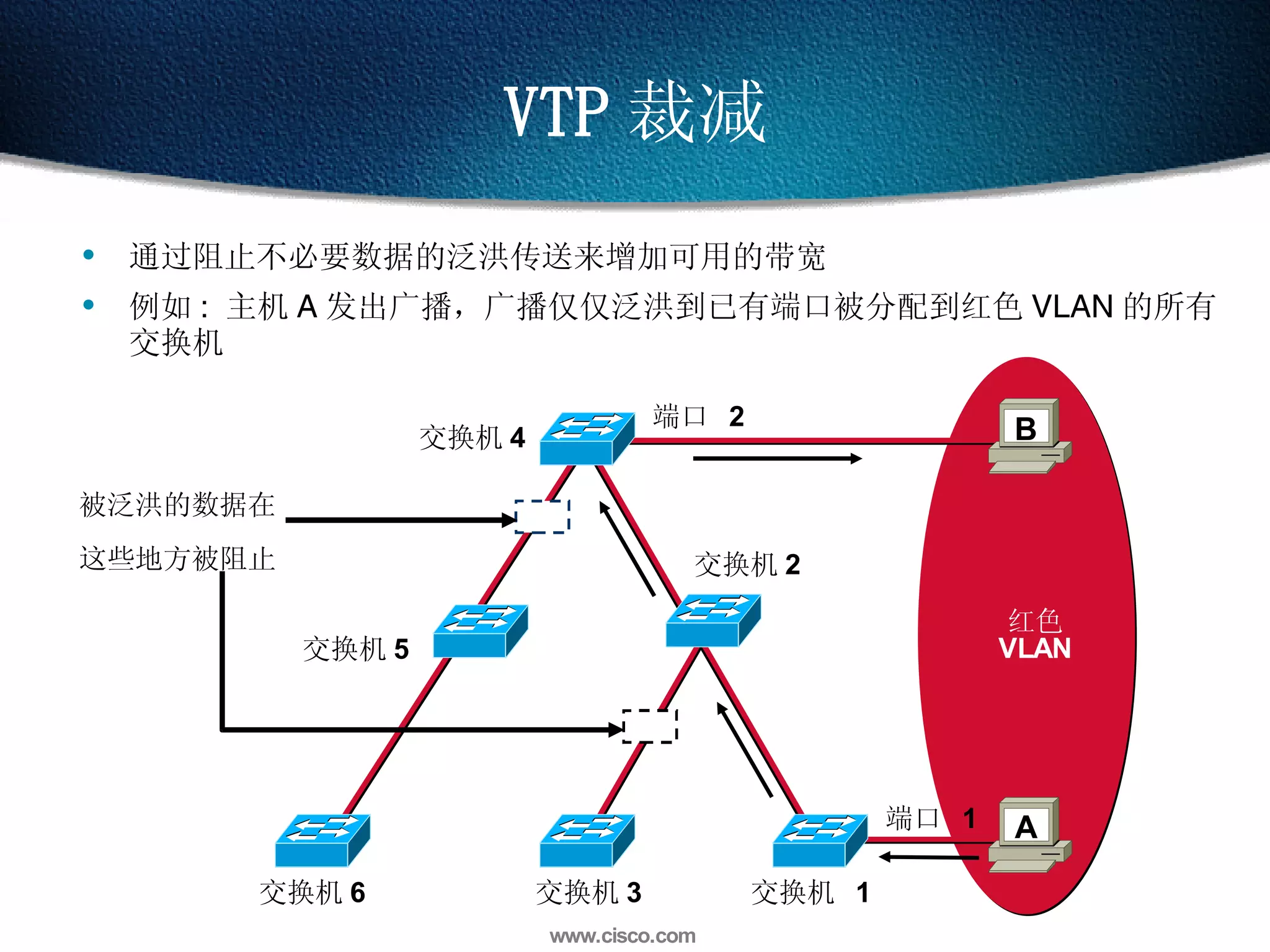 VTP 裁减 通过阻止不必要数据的泛洪传送来增加可用的带宽 例如 :  主机 A 发出广播，广播仅仅泛洪到已有端口被分配到红色 VLAN 的所有交换机 交换机 4 交换机 2 交换机 6 交换机 3 交换机  1 端口  2 被泛洪的数据在 这些地方被阻止 红色 VLAN 端口  1 交换机 5 A B 