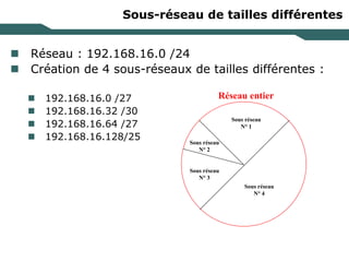 Sous-réseau de tailles différentes
 Réseau : 192.168.16.0 /24
 Création de 4 sous-réseaux de tailles différentes :
 192.168.16.0 /27
 192.168.16.32 /30
 192.168.16.64 /27
 192.168.16.128/25
Réseau entier
Sous réseau
N° 2
Sous réseau
N° 4
Sous réseau
N° 1
Sous réseau
N° 3
 