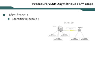 Procédure VLSM Asymétrique : 1ere étape
 1ère étape :
 Identifier le besoin :
192.168.1.0/24
Bâtiment A
Bâtiment B
1er
étage
Max 25 machines
2ème
étage
Max 25 machines
3ème
étage
Max 25 machines
1er
étage
Max 50 machines
2ème
étage
Max 50 machines
Liaison WAN
 