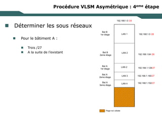 Procédure VLSM Asymétrique : 4eme étape
 Déterminer les sous réseaux
 Pour le bâtiment A :
 Trois /27
 A la suite de l’existant
LAN 1
LAN 2
192.168.1.0 /24
192.168.1.0 /26
192.168.1.64 /26
Plage non utilisée
192.168.1.128/27
LAN 2
LAN 3
LAN 4
192.168.1.160/27
192.168.1.192/27
Bat A
1er étage
Bat A
2eme étage
Bat A
3eme étage
Bat B
1er étage
Bat B
2eme étage
 