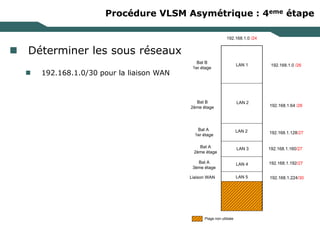 Procédure VLSM Asymétrique : 4eme étape
 Déterminer les sous réseaux
 192.168.1.0/30 pour la liaison WAN
LAN 1
LAN 2
192.168.1.0 /24
192.168.1.0 /26
192.168.1.64 /26
Plage non utilisée
192.168.1.128/27
LAN 2
LAN 3
LAN 4
192.168.1.160/27
192.168.1.192/27
Liaison WAN LAN 5 192.168.1.224/30
Bat B
2ème étage
Bat A
1er étage
Bat A
3ème étage
Bat A
2ème étage
Bat B
1er étage
 