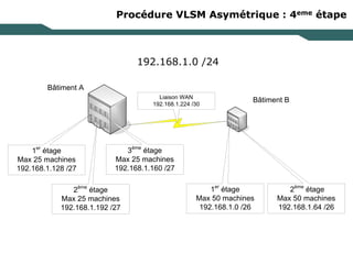 Procédure VLSM Asymétrique : 4eme étape
192.168.1.0 /24
Bâtiment A
Bâtiment B
1er
étage
Max 25 machines
192.168.1.128 /27
2ème
étage
Max 25 machines
192.168.1.192 /27
3ème
étage
Max 25 machines
192.168.1.160 /27
1er
étage
Max 50 machines
192.168.1.0 /26
2ème
étage
Max 50 machines
192.168.1.64 /26
Liaison WAN
192.168.1.224 /30
 