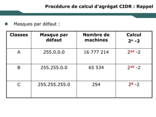 Procédure de calcul d’agrégat CIDR : Rappel
 Masques par défaut :
Classes Masque par
défaut
Nombre de
machines
Calcul
2n -2
A 255.0.0.0 16 777 214 224 -2
B 255.255.0.0 65 534 216 -2
C 255.255.255.0 254 28 -2
 