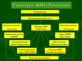 Структура ДОО «Ровесник» Конференция Координационный совет Классные активы  5-8 классы Классные активы  9-11 классы Центры ДОО «Ровесник» Творческая группа «СОБР» Художественная группа «Карандаш» Педагогический отряд «МУССОН» Отряд ЮИД «Постовой» Пресс-центр «Школьный х @ ус» Команда КВН «Северный квартал» Классные коллективы 