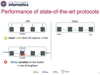 23
Performance of state-of-the-art protocols
Leader
ZAB
Leader
Writes serialize on the leader
à Low throughput
Head Tail
CRAQ
writeread bcastucast
Local reads form all replicas à Fast
 