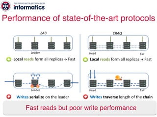 26
Performance of state-of-the-art protocols
Leader
ZAB
Leader
Writes serialize on the leader
à Low throughput
Head Tail
CRAQ
Head Tail
Writes traverse length of the chain
à High latency
writeread bcastucast
Fast reads but poor write performance
Local reads form all replicas à Fast Local reads form all replicas à Fast
 
